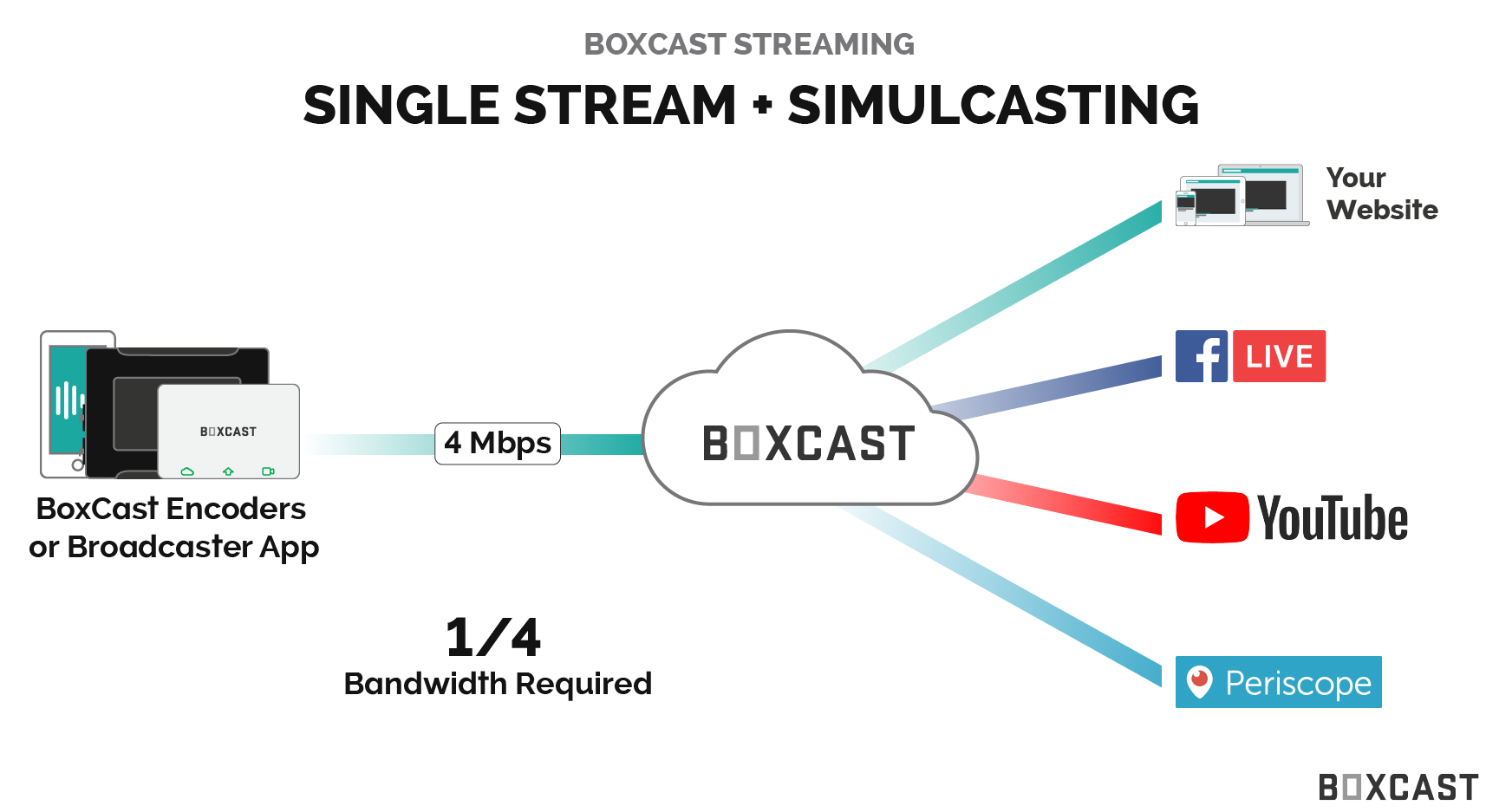 How to Live Stream to Multiple Destinations at Once - Can You Stream To Multiple Platforms At Once